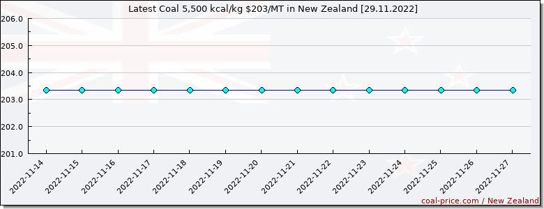 coal price New Zealand